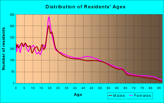 Age and Sex of Residents in zip code 19604