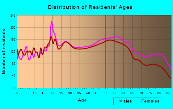Age and Sex of Residents in zip code 19607