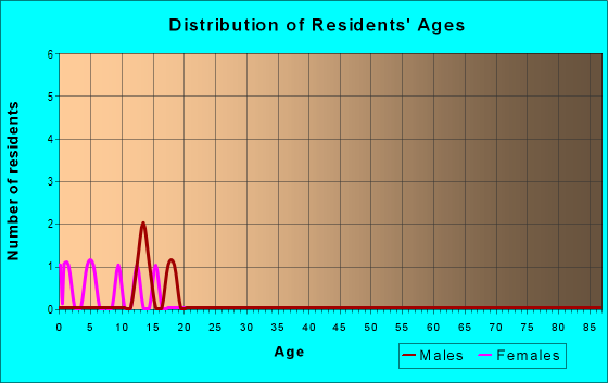 Age and Sex of Residents in zip code 19710