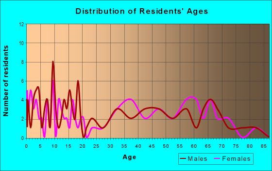Age and Sex of Residents in zip code 19730
