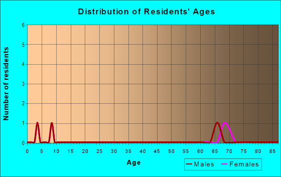 Age and Sex of Residents in zip code 19732