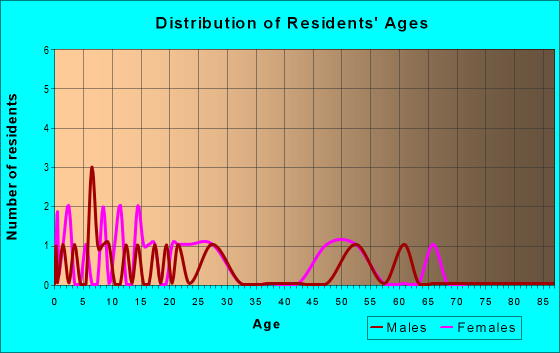 Age and Sex of Residents in zip code 19733