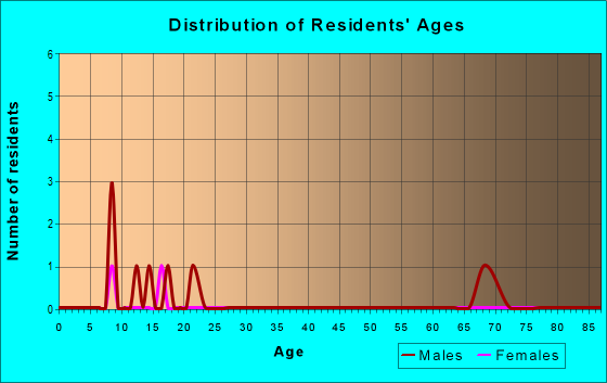 Age and Sex of Residents in zip code 19736