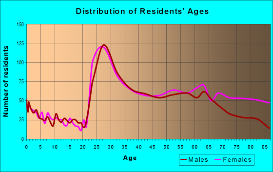 Age and Sex of Residents in zip code 19806