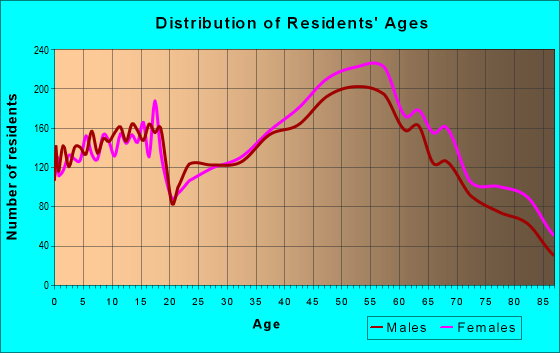 Age and Sex of Residents in zip code 19810