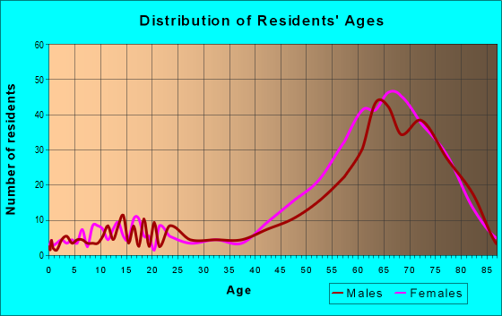 Age and Sex of Residents in zip code 19930