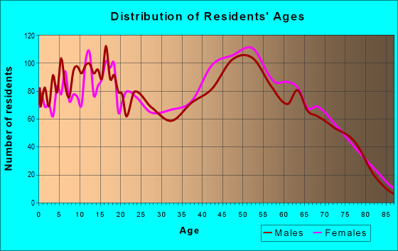 Age and Sex of Residents in zip code 19934