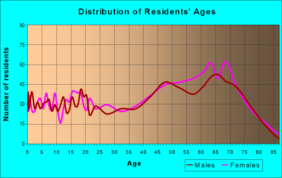Age and Sex of Residents in zip code 19939