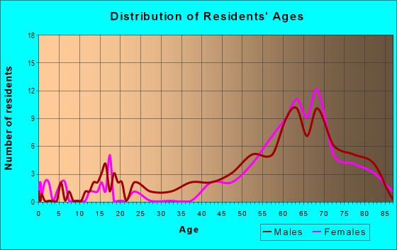 Age and Sex of Residents in zip code 19944