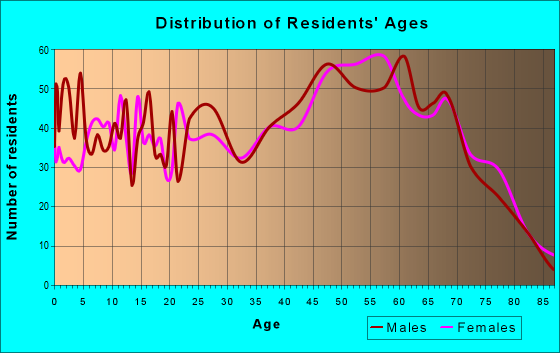 Age and Sex of Residents in zip code 19945