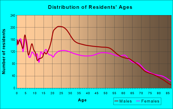 Age and Sex of Residents in zip code 19947