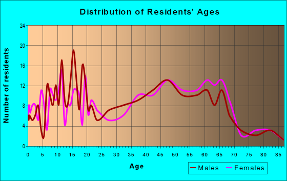 Age and Sex of Residents in zip code 19954