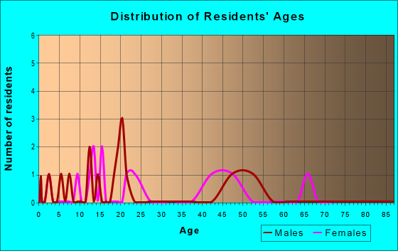 Age and Sex of Residents in zip code 19955