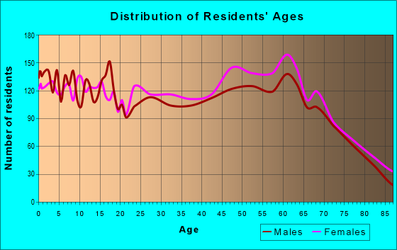 Age and Sex of Residents in zip code 19963