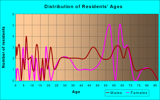 Age and Sex of Residents in zip code 19967