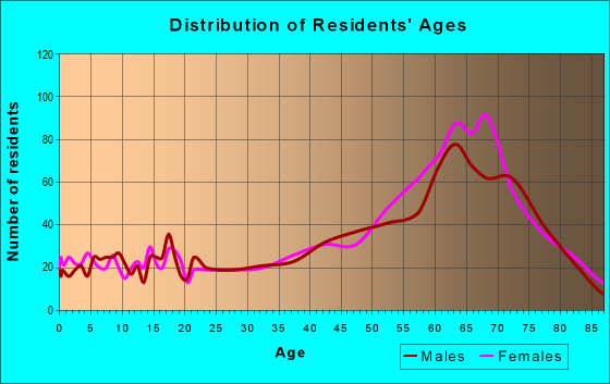 Age and Sex of Residents in zip code 19970