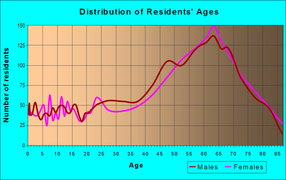 Age and Sex of Residents in zip code 19971
