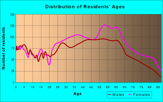 Age and Sex of Residents in zip code 20012