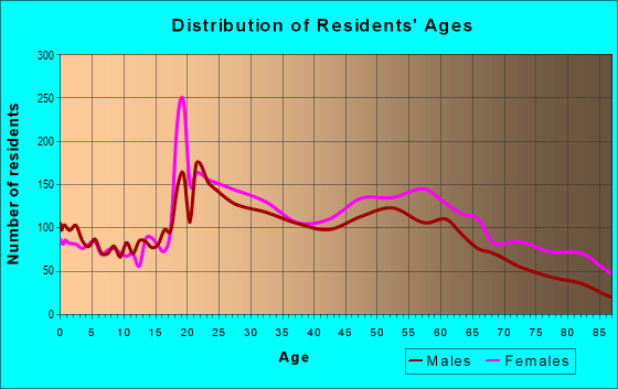 Age and Sex of Residents in zip code 20017