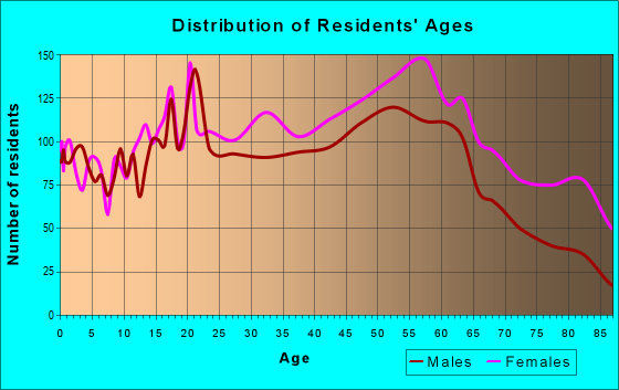 Age and Sex of Residents in zip code 20018