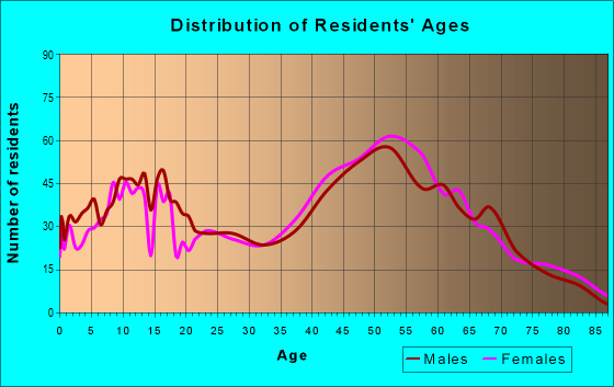 Age and Sex of Residents in zip code 20115