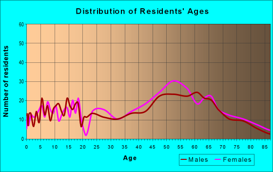 Age and Sex of Residents in zip code 20117