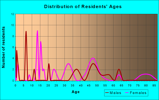 Age and Sex of Residents in zip code 20118