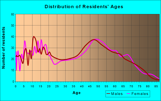 Age and Sex of Residents in zip code 20119