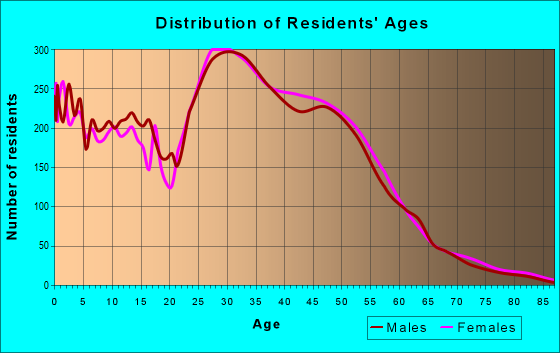 Age and Sex of Residents in zip code 20121