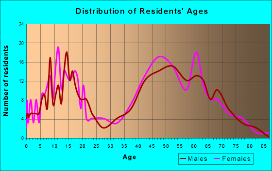 Age and Sex of Residents in zip code 20137