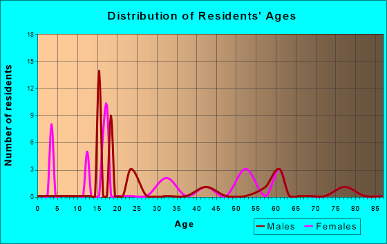 Age and Sex of Residents in zip code 20138