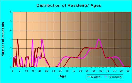 Age and Sex of Residents in zip code 20139