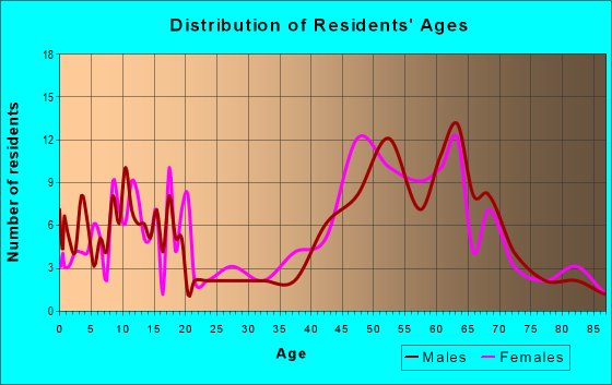 Age and Sex of Residents in zip code 20144