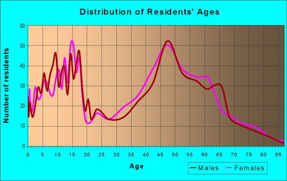 Age and Sex of Residents in zip code 20158
