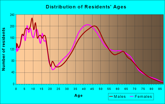 Age and Sex of Residents in zip code 20169