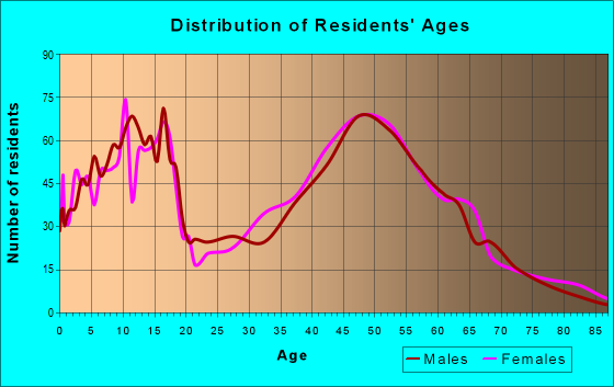 Age and Sex of Residents in zip code 20180