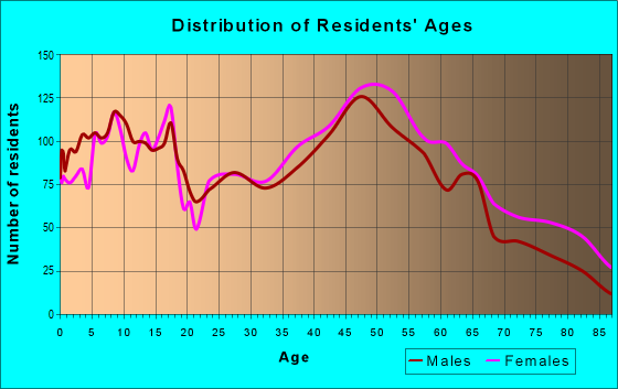 Age and Sex of Residents in zip code 20186