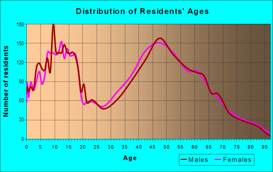Age and Sex of Residents in zip code 20187