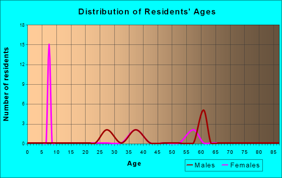 Age and Sex of Residents in zip code 20319