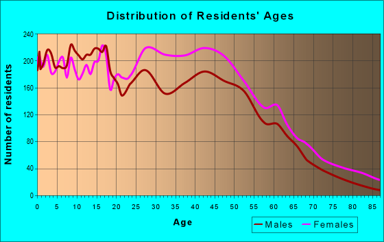 Age and Sex of Residents in zip code 20602
