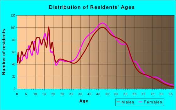 Age and Sex of Residents in zip code 20607
