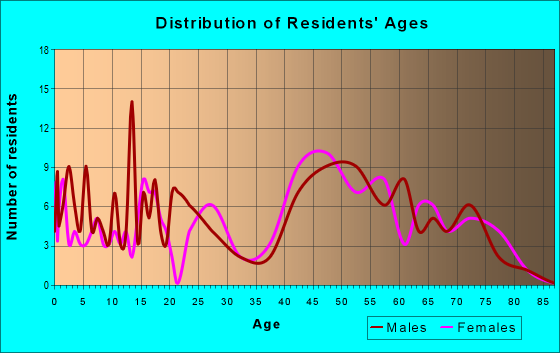 Age and Sex of Residents in zip code 20608