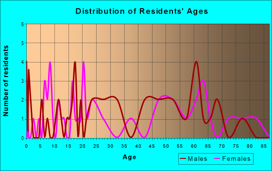 Age and Sex of Residents in zip code 20612