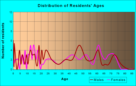 Age and Sex of Residents in zip code 20615
