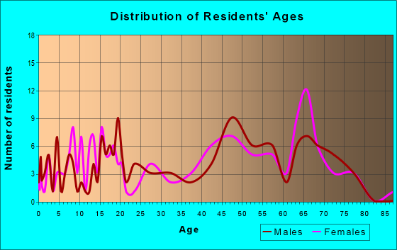 Age and Sex of Residents in zip code 20617