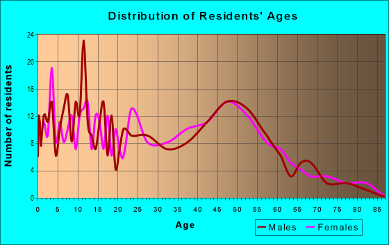 Age and Sex of Residents in zip code 20620