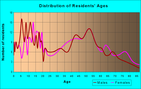Age and Sex of Residents in zip code 20621