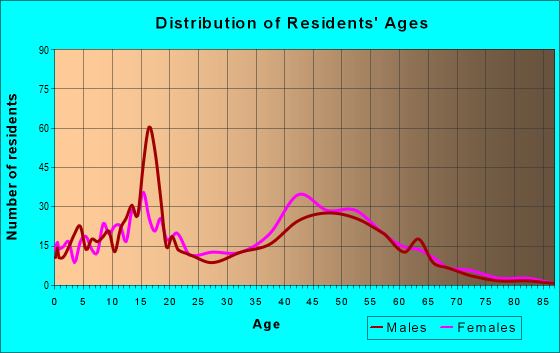 Age and Sex of Residents in zip code 20623