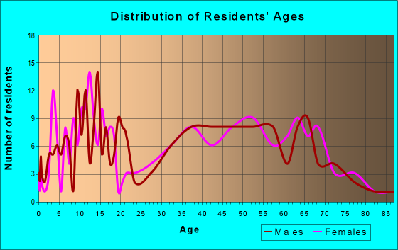 Age and Sex of Residents in zip code 20625