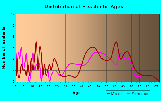 Age and Sex of Residents in zip code 20629